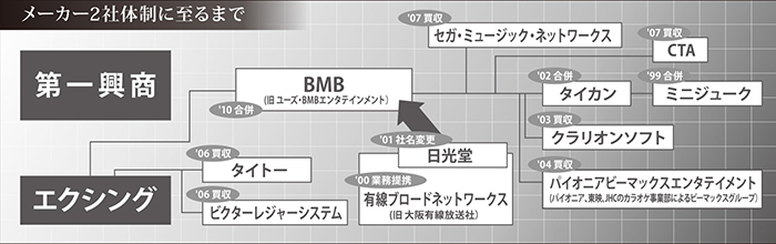 メーカー2社体制に至まで